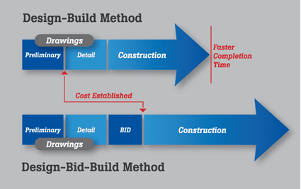 Design Build chart Graphic